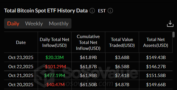 Total Bitcoin Spot ETF chart. Source: SoSoValue